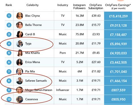 who is the most followed person on onlyfans|Top OnlyFans Earners Chart 2024 (And How Much They Earn)